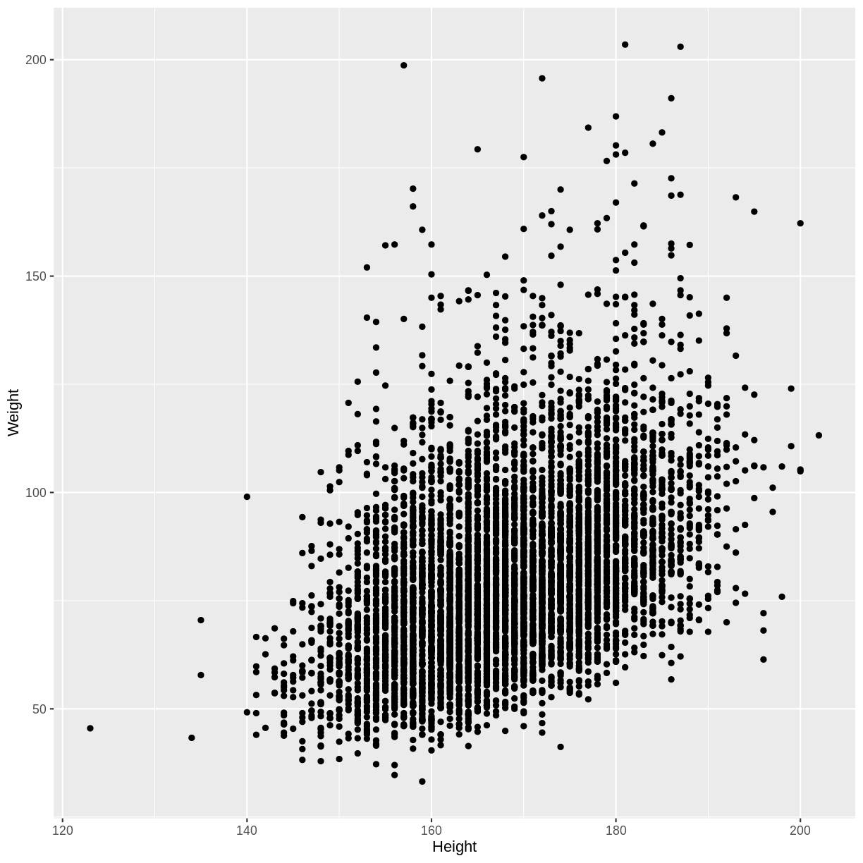 plot of chunk explore association rounded Height and Weight